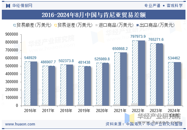 2016-2024年8月中国与肯尼亚贸易差额