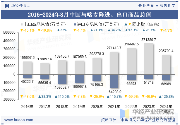 2016-2024年8月中国与喀麦隆进、出口商品总值