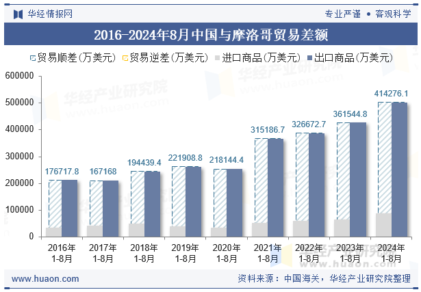 2016-2024年8月中国与摩洛哥贸易差额