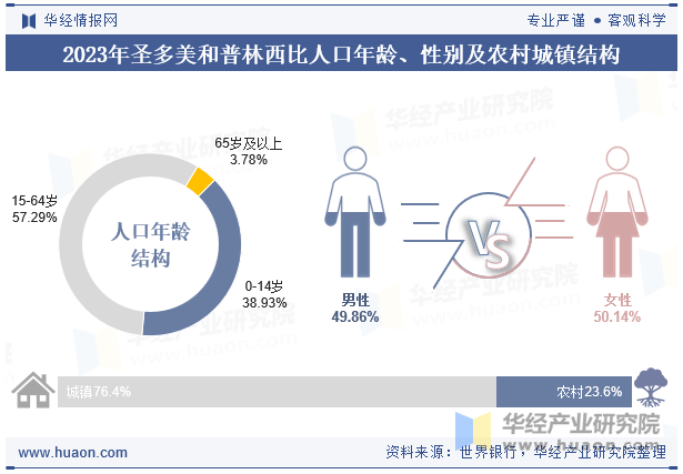 2023年圣多美和普林西比人口年龄、性别及农村城镇结构