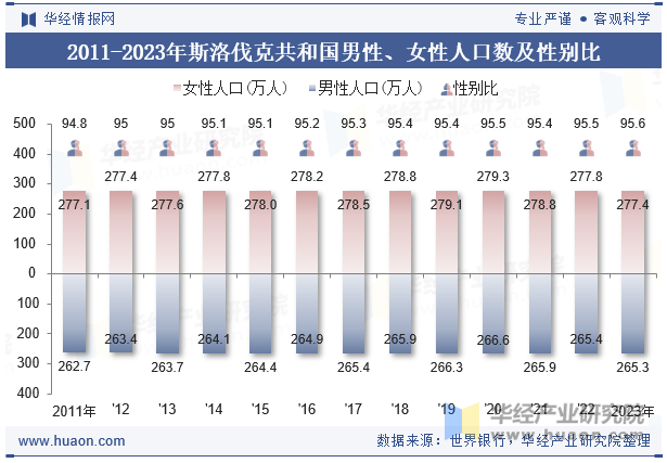 2011-2023年斯洛伐克共和国男性、女性人口数及性别比