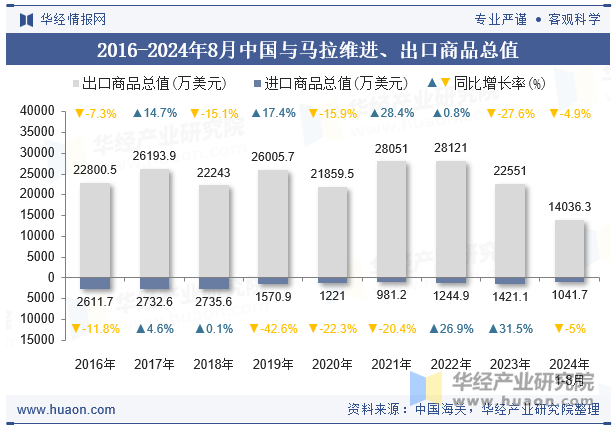 2016-2024年8月中国与马拉维进、出口商品总值