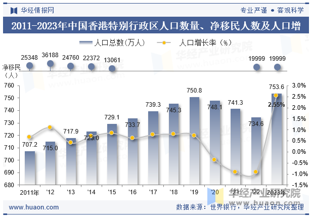 2011-2023年中国香港特别行政区人口数量、净移民人数及人口增长率