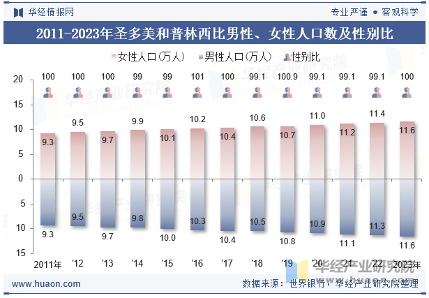 2011-2023年圣多美和普林西比男性、女性人口数及性别比