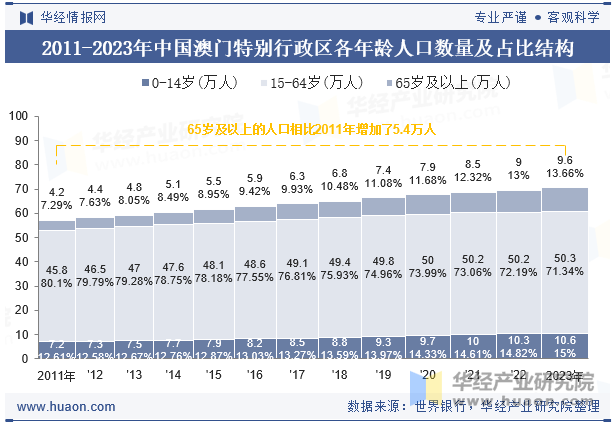 2011-2023年中国澳门特别行政区各年龄人口数量及占比结构