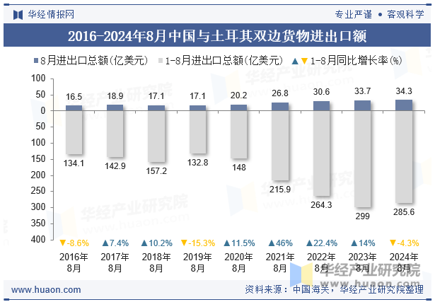 2016-2024年8月中国与土耳其双边货物进出口额