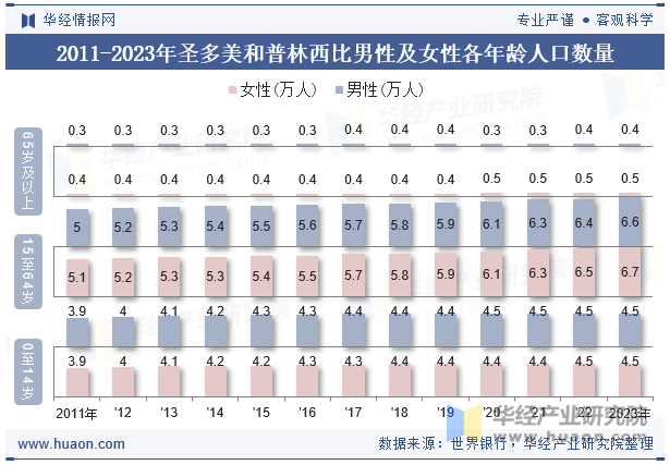 2011-2023年圣多美和普林西比男性及女性各年龄人口数量