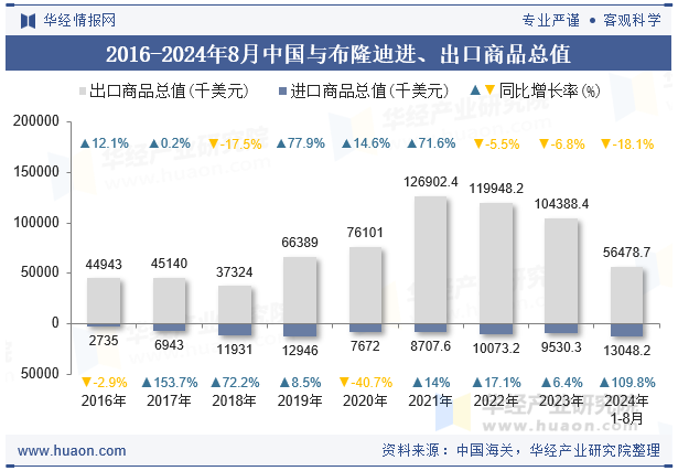 2016-2024年8月中国与布隆迪进、出口商品总值