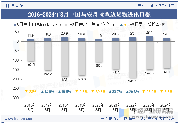 2016-2024年8月中国与安哥拉双边货物进出口额