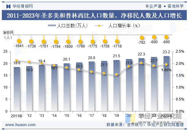 2011-2023年圣多美和普林西比人口数量、净移民人数及人口增长率