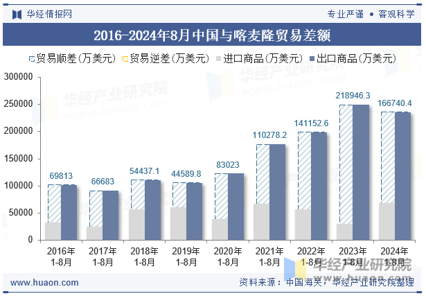 2016-2024年8月中国与喀麦隆贸易差额