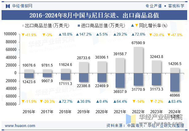 2016-2024年8月中国与尼日尔进、出口商品总值