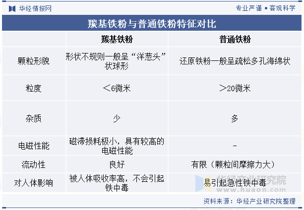 羰基铁粉与普通铁粉特征对比