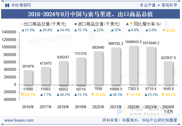 2016-2024年8月中国与索马里进、出口商品总值