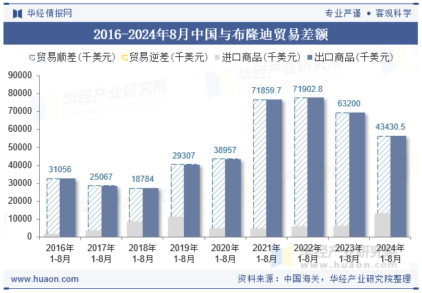 2016-2024年8月中国与布隆迪贸易差额