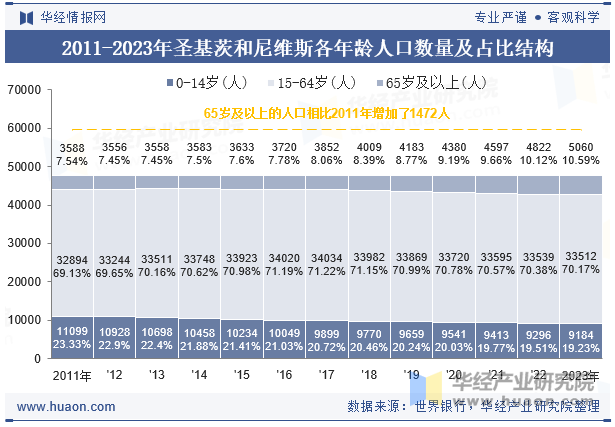 2011-2023年圣基茨和尼维斯各年龄人口数量及占比结构