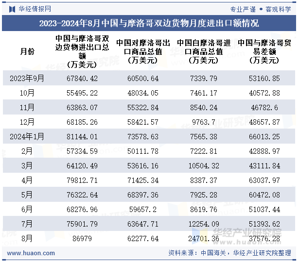 2023-2024年8月中国与摩洛哥双边货物月度进出口额情况