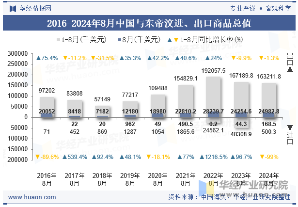 2016-2024年8月中国与东帝汶进、出口商品总值