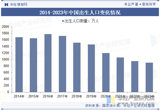 2014-2023年中国出生人口变化情况