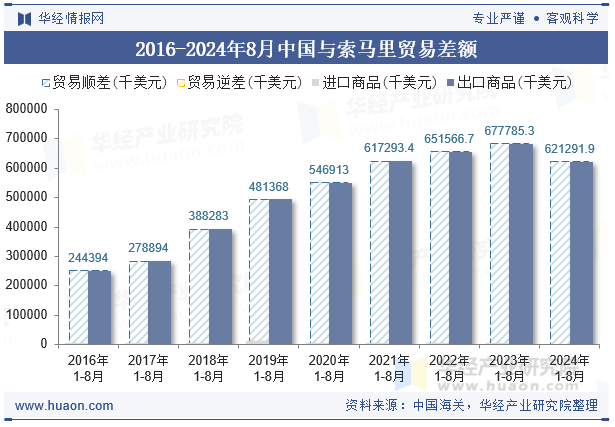 2016-2024年8月中国与索马里贸易差额