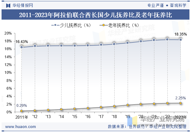 2011-2023年阿拉伯联合酋长国少儿抚养比及老年抚养比