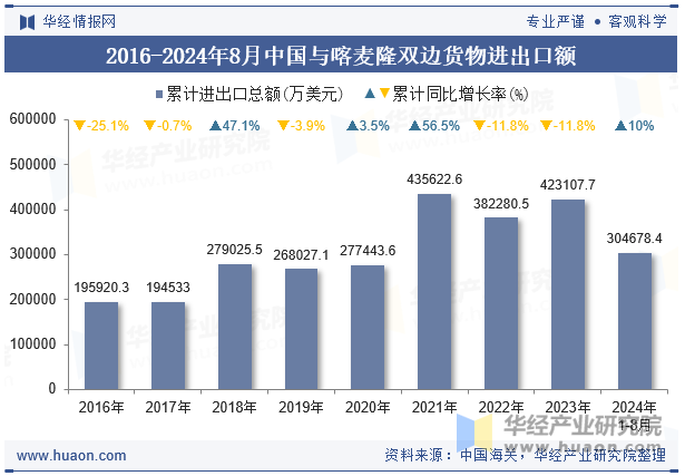 2016-2024年8月中国与喀麦隆双边货物进出口额