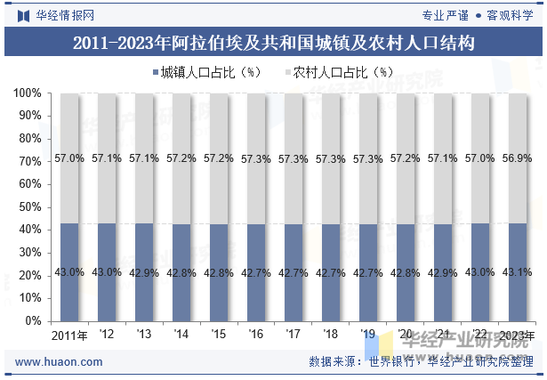 2011-2023年阿拉伯埃及共和国城镇及农村人口结构