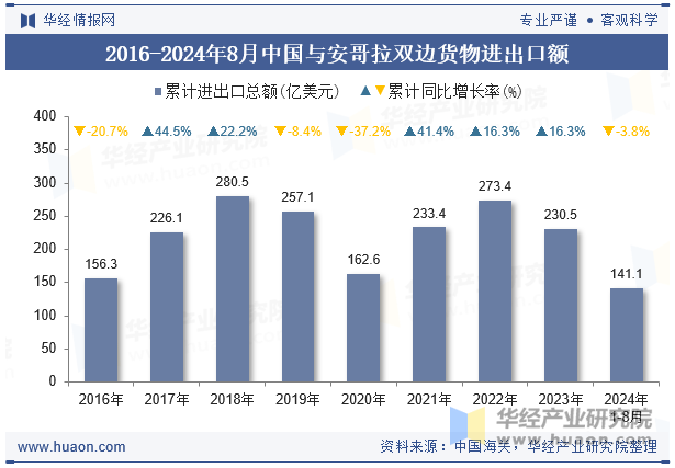 2016-2024年8月中国与安哥拉双边货物进出口额