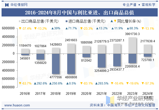 2016-2024年8月中国与利比亚进、出口商品总值