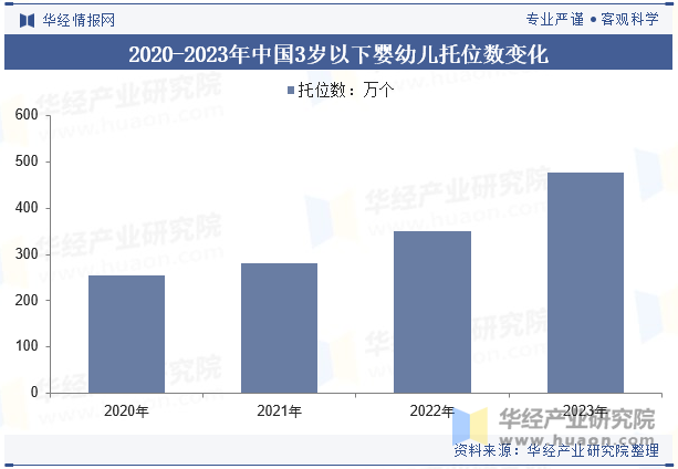 2020-2023年中国3岁以下婴幼儿托位数变化