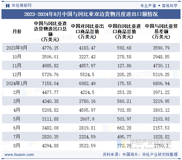 2023-2024年8月中国与冈比亚双边货物月度进出口额情况