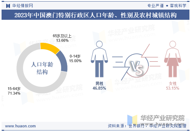 2023年中国澳门特别行政区人口年龄、性别及农村城镇结构