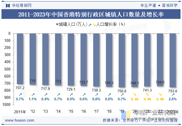 2011-2023年中国香港特别行政区城镇人口数量及增长率