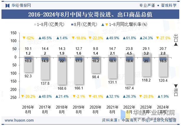 2016-2024年8月中国与安哥拉进、出口商品总值