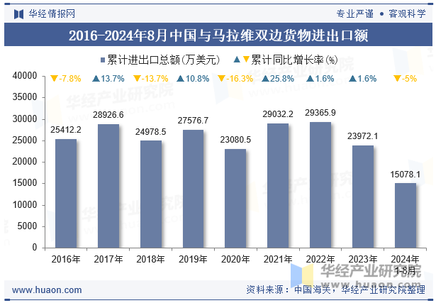 2016-2024年8月中国与马拉维双边货物进出口额