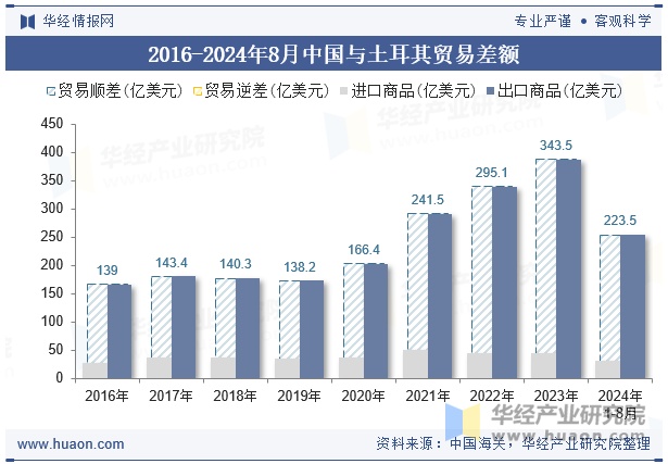 2016-2024年8月中国与土耳其贸易差额