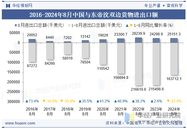 2016-2024年8月中国与东帝汶双边货物进出口额