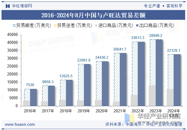 2016-2024年8月中国与卢旺达贸易差额