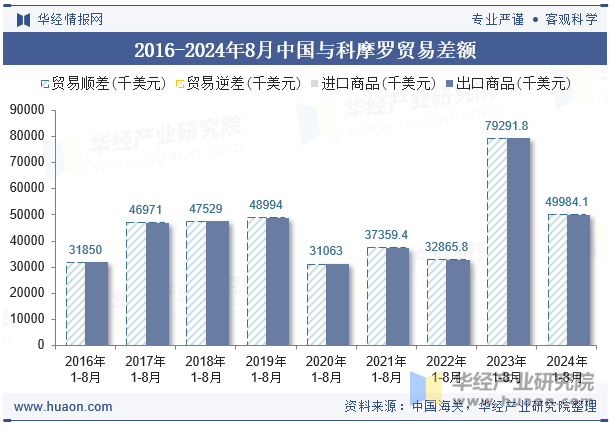 2016-2024年8月中国与科摩罗贸易差额