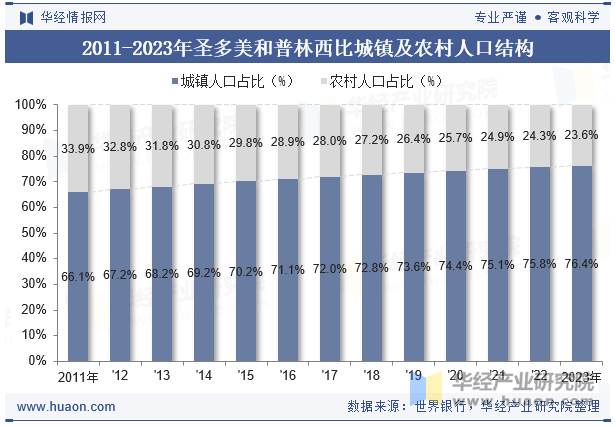 2011-2023年圣多美和普林西比城镇及农村人口结构