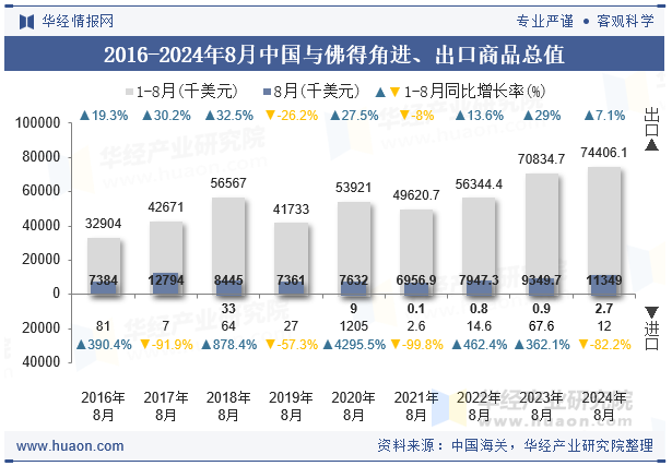 2016-2024年8月中国与佛得角进、出口商品总值