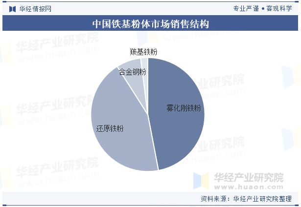 中国铁基粉体市场销售结构