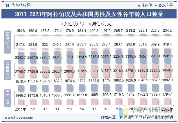 2011-2023年阿拉伯埃及共和国男性及女性各年龄人口数量