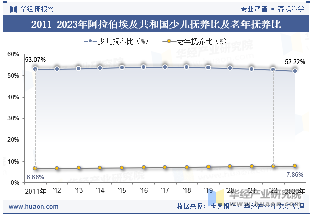 2011-2023年阿拉伯埃及共和国少儿抚养比及老年抚养比