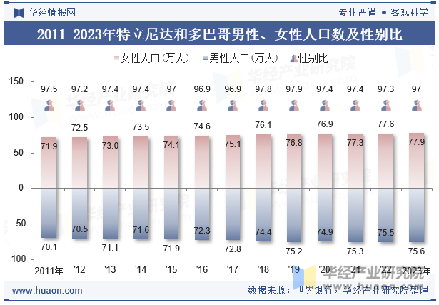 2011-2023年特立尼达和多巴哥男性、女性人口数及性别比