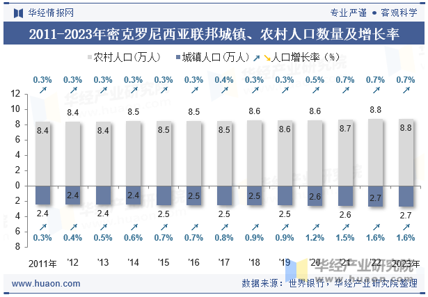 2011-2023年密克罗尼西亚联邦城镇、农村人口数量及增长率