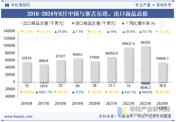 2016-2024年8月中国与塞舌尔进、出口商品总值