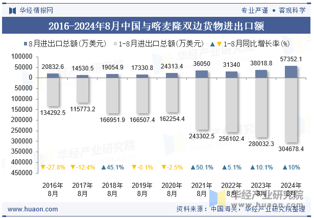 2016-2024年8月中国与喀麦隆双边货物进出口额