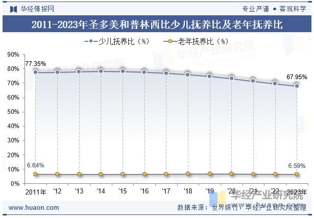 2011-2023年圣多美和普林西比少儿抚养比及老年抚养比