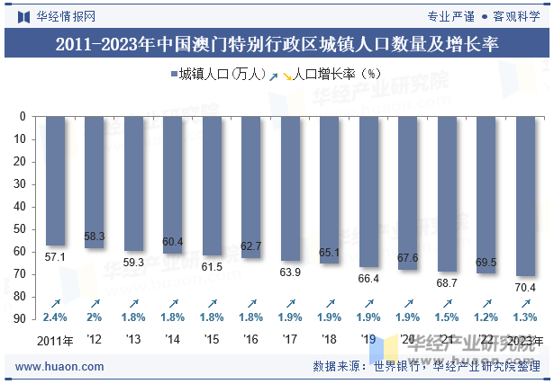 2011-2023年中国澳门特别行政区城镇人口数量及增长率